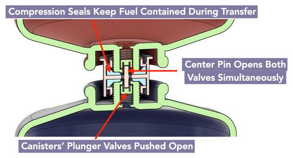 AlpenFlow Fuel Transfer Valve