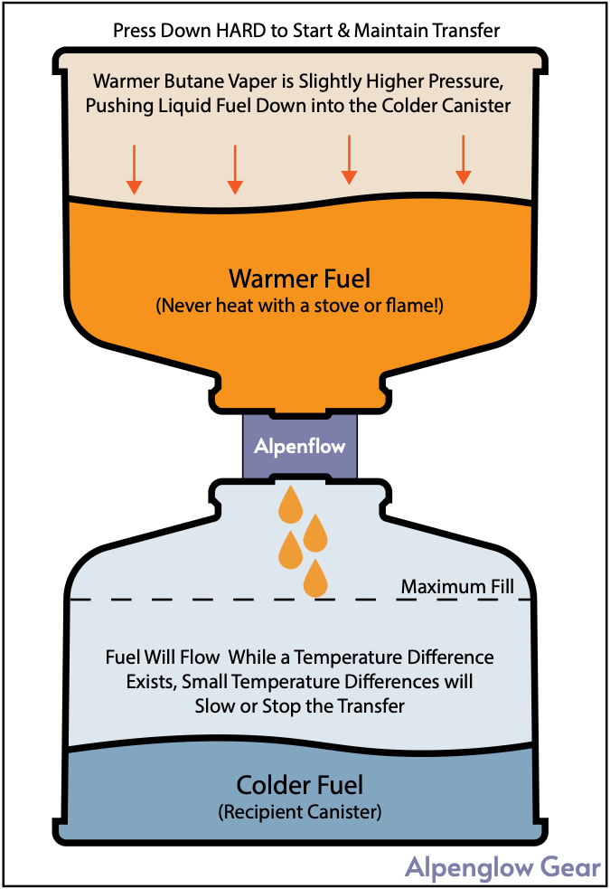 AlpenFlow Fuel Transfer Valve | Outdoorline EU